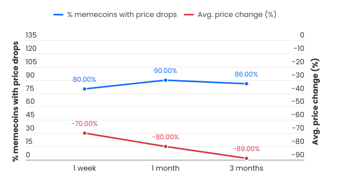 'X' Influencers' Hype On Dead Memecoins Costed Investors Big