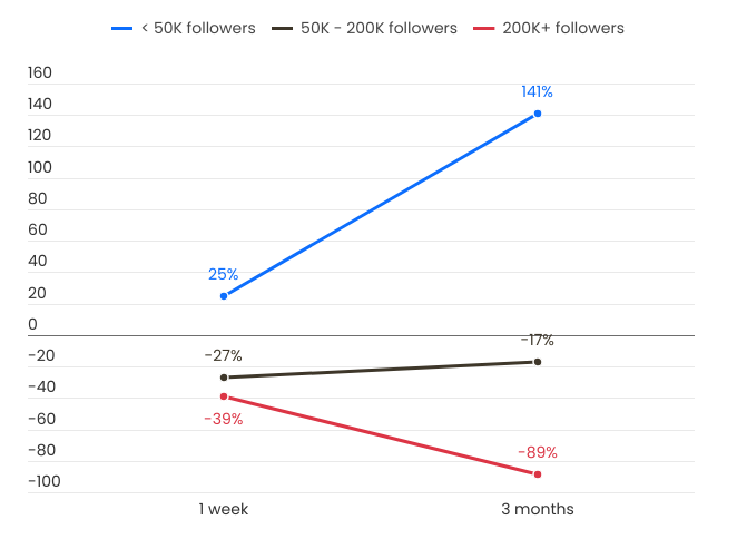 'X' Influencers' Hype On Dead Memecoins Costed Investors Big